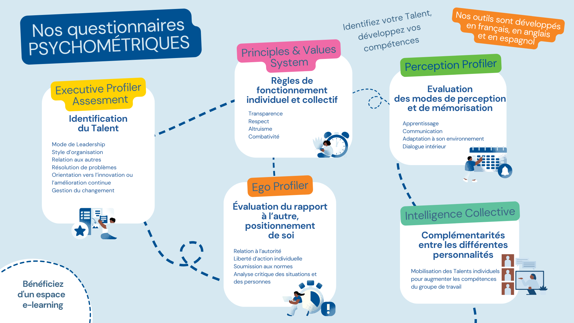 Questionnaires Psychométriques